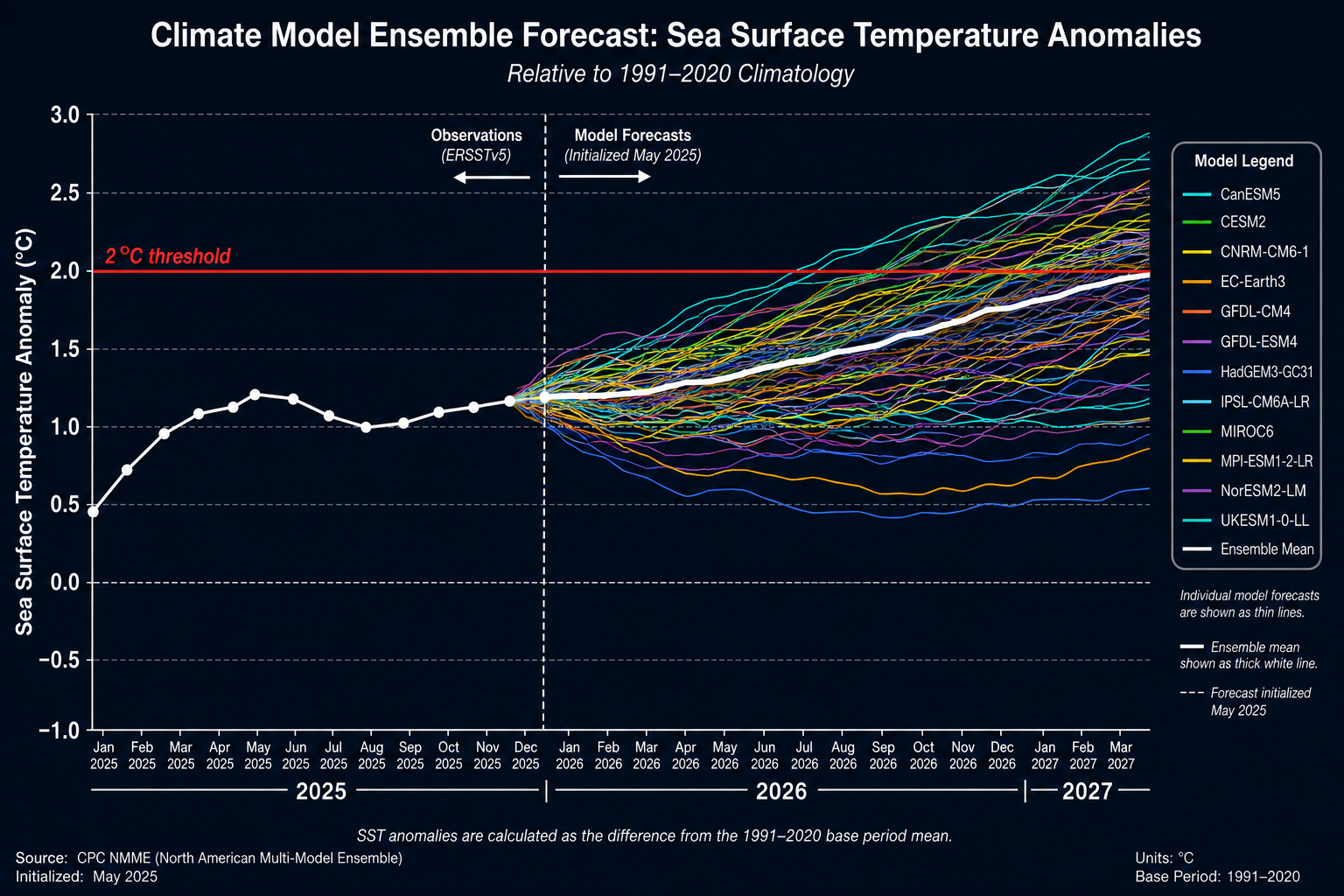 Climate model ensemble forecast spaghetti plot showing sea surface temperature anomaly projections through 2027